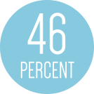blue circle with a white text "46 Percent"