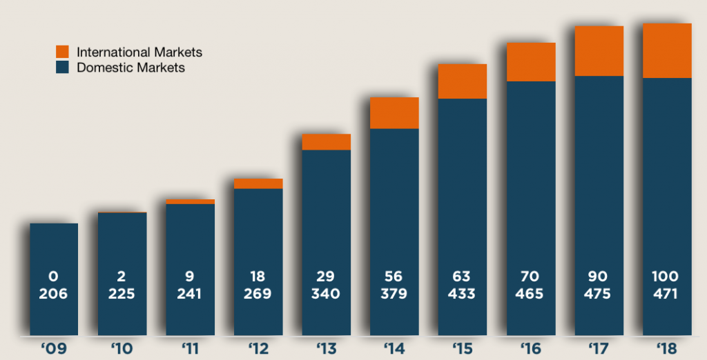 Graph of Right at Home's Number of markets per year. 0 international and 206 domestic markets in 2009. 2 international and 225 domestic markets in 2010. 9 international and 241 domestic markets in 2011. 18 international and 269 domestic markets in 2012. 29 international and 340 domestic markets in 2013. 56 international and 379 domestic markets in 2014. 63 international and 433 domestic markets in 2015. 70 international and 465 domestic markets in 2016. 90 international and 475 domestic markets in 2017. 100 international and 471 domestic markets in 2018.